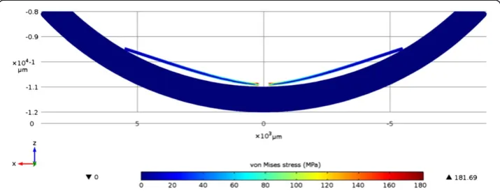 Figure 2 Simulation of the behaviour of a polyimide foil placed in a spherical shell. Displayed is asectional drawing of the model with the von Mises stress of the PI-foil in MPa