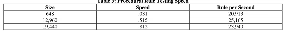 Table 3: Procedural Rule Testing Speed Speed 
