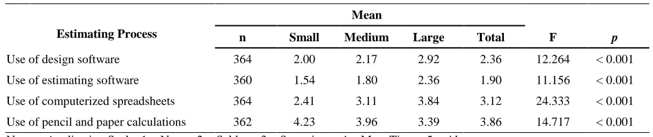 Table 1 Estimating Practices Examined by Firm Size