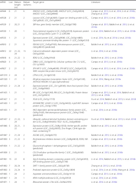 Table 1 miRNAs responsive to Magnaporthe oryzae or its elicitorsa (Continued)