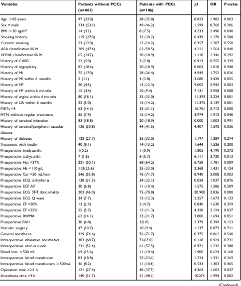 Table 3 Comparisons of Variables Between Patients with and without PCCs