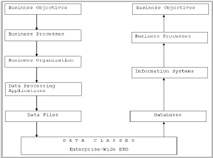 Figure 3.  IBM’s Business Systems Planning Methodology for IT Planning  