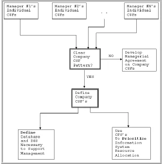 Figure 4.  CSF Methodology for IT Planning 
