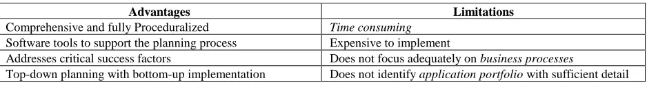 Table 3.  Advantages and Limitations of CSF Methodology for IT Planning 
