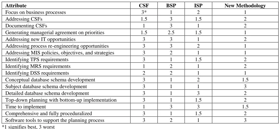 Table 5.  A Comparison of IT Planning Methodologies 