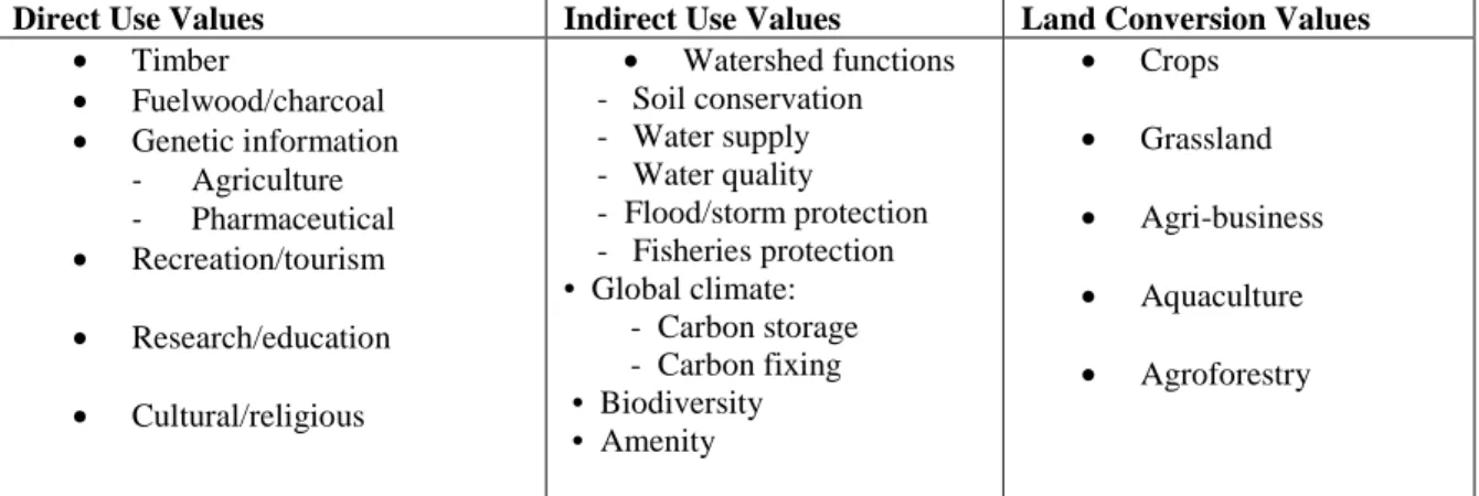 Table 1: Instrumental economic values of tropical forests and forest land conversion 