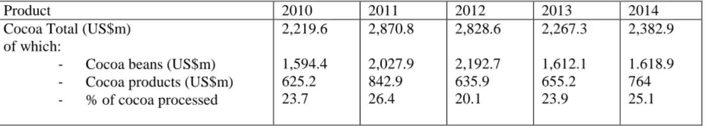 Table  4  shows  the  quantities  of  carbon  lost  through  the  various  cocoa  farm  sizes  as  well  as  the  corresponding  values lost through conversion of forest for cocoa farming