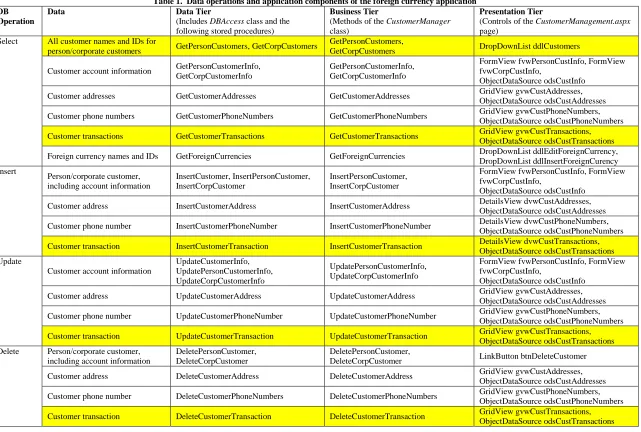 Table 1.  Data operations and application components of the foreign currency application Data Tier Business Tier 