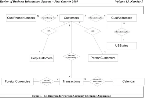 Figure 1.  ER Diagram for Foreign Currency Exchange Application 