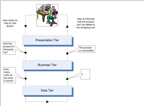 Figure 2.  Sample of user interaction with a 3-tier application; adapted from Darie and Watson 