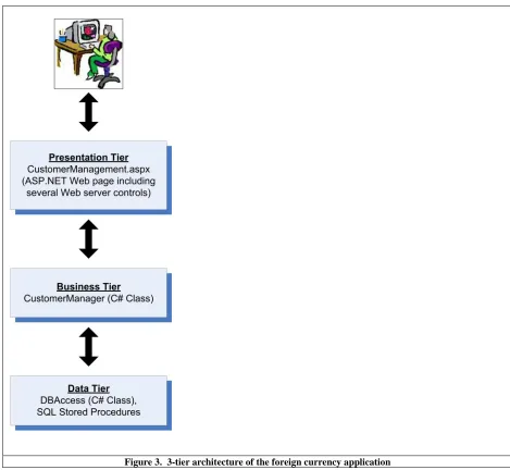 Figure 3.  3-tier architecture of the foreign currency application 