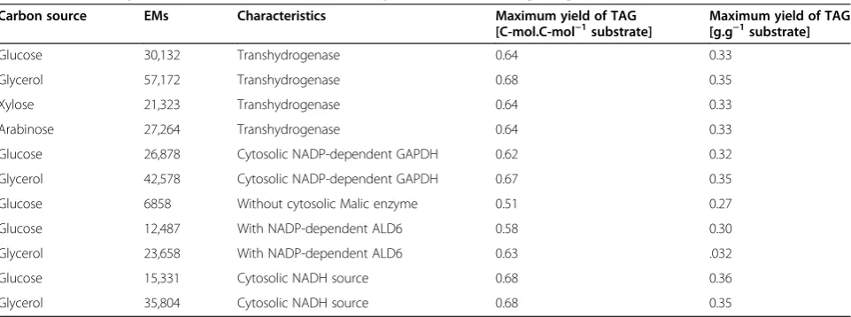Table 3 Elementary modes (EMs) and theoretical TAG yields with heterologous genes/reactions