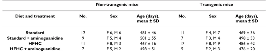 Table 1: Diet, treatments, age and sex distribution of LPA transgenic and non-transgenic mice