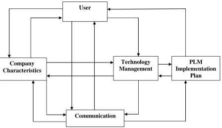 Figure 1:  A PLM Software Selection and Evaluation System Model   