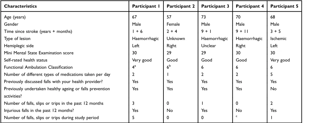 Table 2 Characteristics of the Five Participating People After Stroke