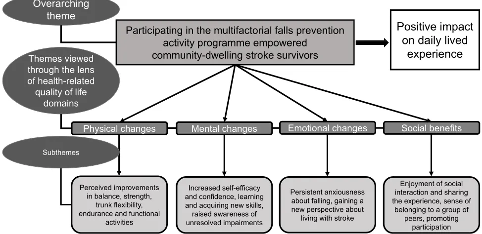 Figure 1 The ﬁnal conceptual framework relating to the health-related quality of life (HRQoL) domains.