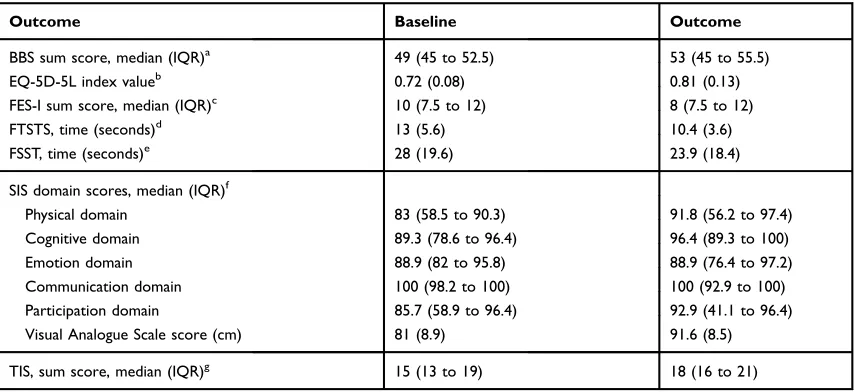 Table 3 Participants’ Quantitative (Physical) Outcomes at Baseline and After Participating in the 8-Week ActivityProgramme