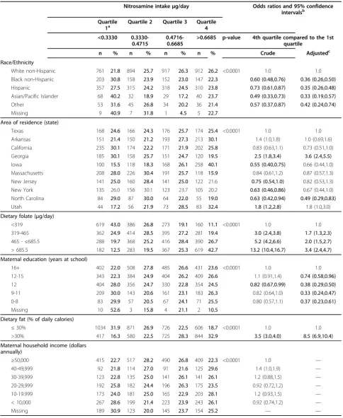 Table 4 Maternal characteristics associated with dietary nitrosamine intake, National Birth Defects Prevention StudyControls, 1997-2004