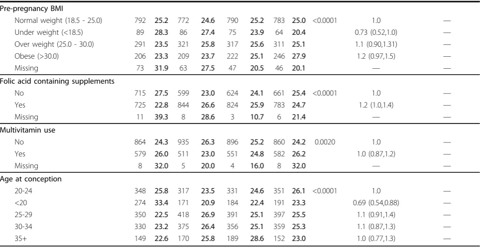 Table 4: Maternal characteristics associated with dietary nitrosamine intake, National Birth Defects Prevention StudyControls, 1997-2004 (Continued)