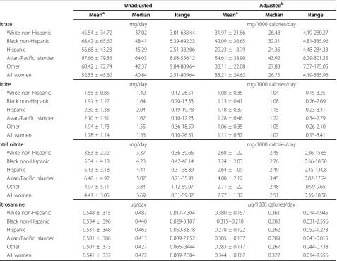 Table 5 Average daily intake dietary nitrates, nitrites and total nitrites by reported maternal race/ethnicity