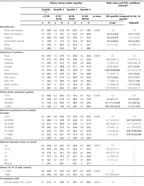 Table 1 Maternal characteristics associated with dietary nitrate intake, National Birth Defects Prevention StudyControls, 1997-2004