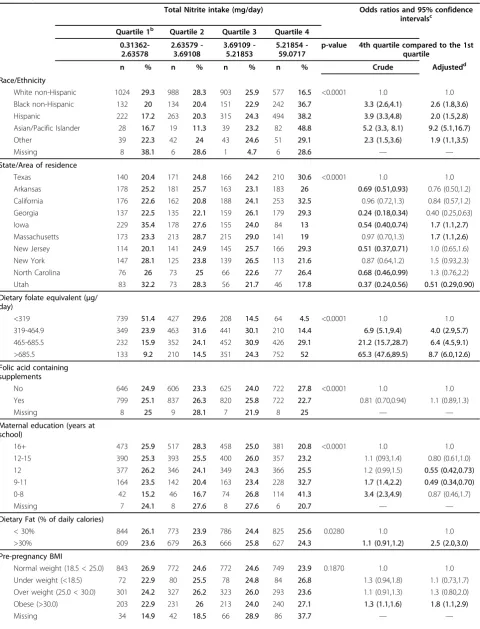 Table 3 Maternal characteristics associated with total dietary nitritea intake, National Birth Defects Prevention StudyControls, 1997-2004
