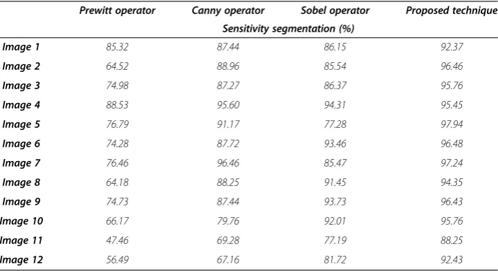 Table 1 Segmentation sensitivity from Prewitt, Canny, Sobel operator and the proposedmethod for the data set shown in Figure 9