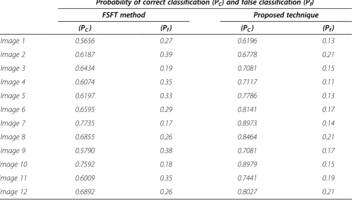 Table 2 The probability of correct classification and false classification from the FSFTmethod and the proposed method for the data set shown in Figure 9