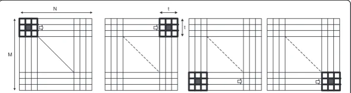 Figure 2 The adaptive sliding window from left to right and top to bottom on an (M × N) image.