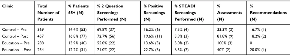 Table 3 Primary Care Clinic Behaviors Summary