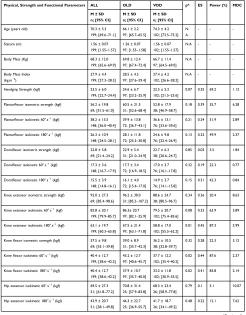Table 1 Physical Characteristics, Handgrip Strength, Isometric and Isokinetic Strength of the Ankle, Knee and Hip Flexor, andExtensor Muscles, and Functional Tests of All (ALL), Older (OLD) and Very Old (VOD) Participants