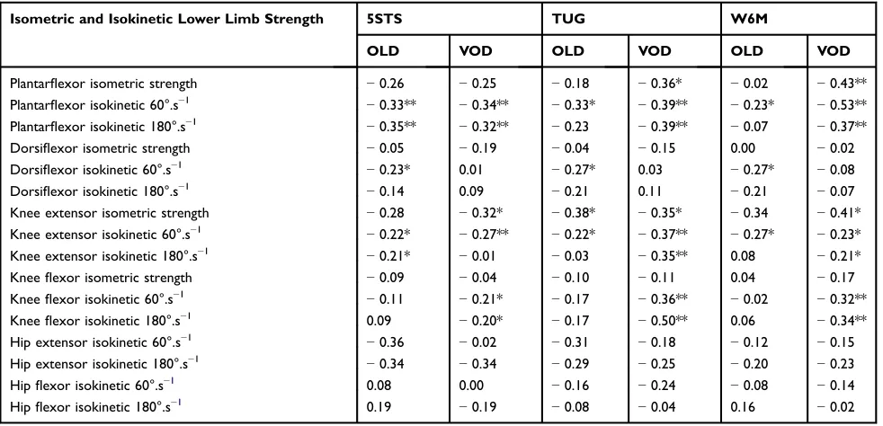 Figure 2 Handgrip strength correlations with isokinetic strength at 60°.spanel). Correlation coef−1 and 180°.s−1 of hip extensor and ﬂexor muscles (left panel) and with the functional tests (rightﬁcient (r) and number of participants (n) for all individuals (ALL) and divided by group (OLD: 60–70 years-old; VOD: 71–86 years-old).