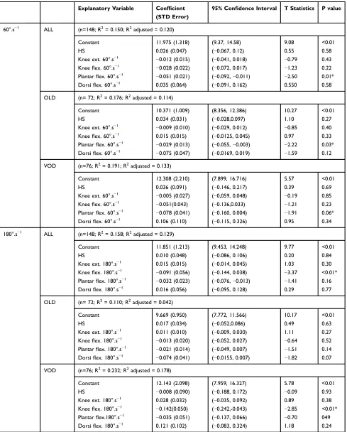 Table 3 Linear Multiple Regression Analysis to Predict TUG Performance Using Strength Measurements (HS, Isokinetic Torque of theAnkle and Knee Joints) for All Participants (ALL), Old Adults (OLD) and Very Old Adults (VOD)