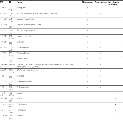 Table 1 Selected biocidal active ingredient attributed to field of application