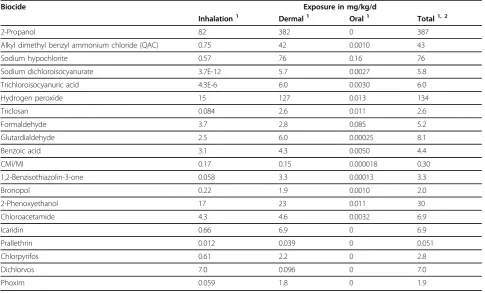Table 3 Comparison of concentrations with sensitising effects in human (HRIPT) or in mice (LLNA) to the estimatedconcentrations of application in products of daily use