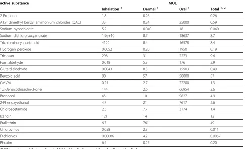 Table 4 MOE based on aggregate exposure in adults (total of all scenarios)