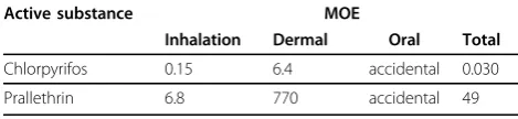 Table 5 MOE of different biocides for exposure scenario 8 (spraying and wiping, mould remover, algae remover,window cleaner)
