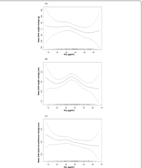 Figure 2 Relationship between individual NOfor Figure 2(C)estimation of the association and 95% confidence intervals for the non-linear model with lower AIC (degrees of freedom: df)