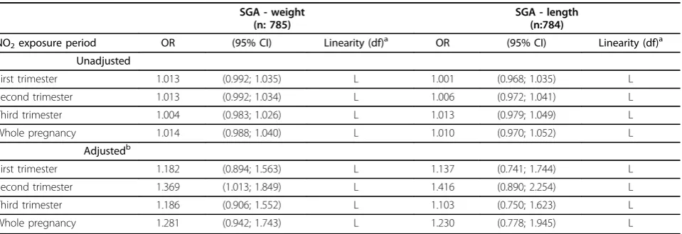 Table 4 Association between individual exposure to ambient NO2 in different time periods during pregnancy andSmall for Gestational Age (SGA).*