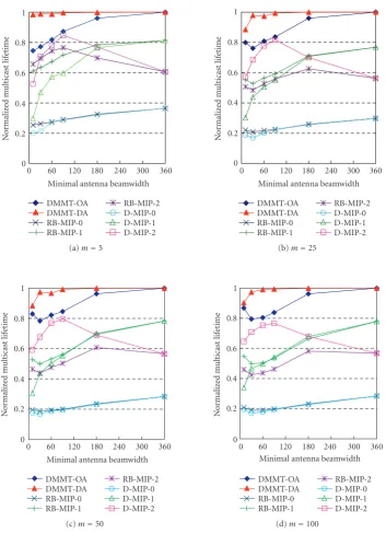Figure 6: Performance comparison based on normalized network lifetime for 100-node networks with single multicast session.