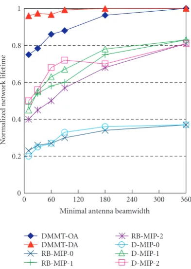 Figure 7: Performance comparison based on normalized networklifetime for 100-node networks with multiple multicast sessions.
