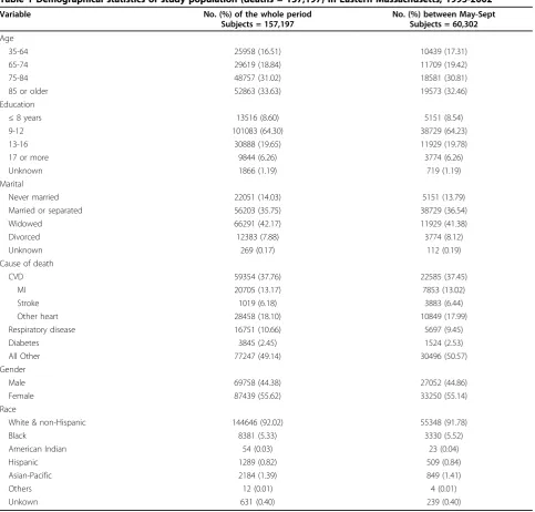 Table 2 Estimated percent increase in natural mortalityper 10 ppb in average of maximal 8-hour ozone