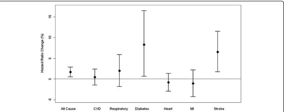 Figure 1 Percent increases in mortality per 10 ppb increase in 4-day averages of maximal 8-hour ozone