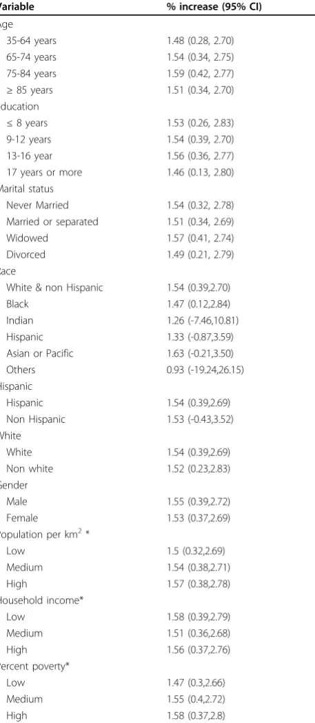 Table 3 Percent changes in natural deaths per 10 ppb offour-day average of maximal 8-hour ozone