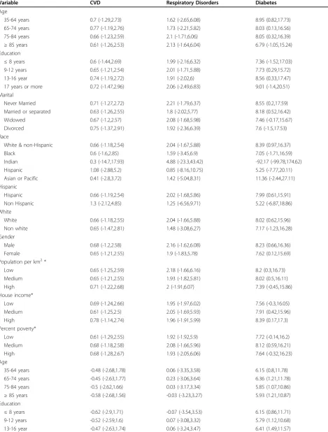 Table 4 Percent changes in specific cause deaths per 10 ppb of four-day average of 8-hour ozone
