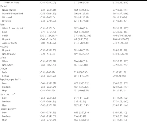 Table 4: Percent changes in specific cause deaths per 10 ppb of four-day average of 8-hour ozone (Continued)