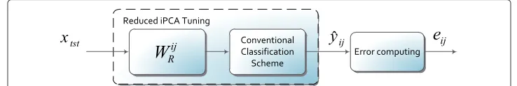 Figure 6 Blocks for system evaluation. The dotted line shown in the figure contains the test dataclassification tasks.