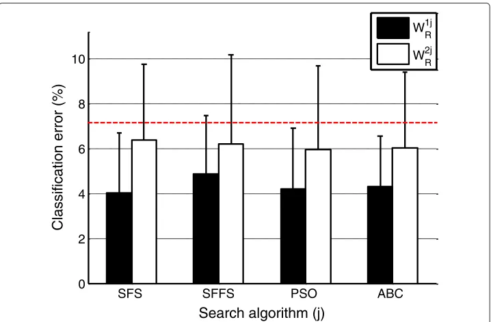 Figure 9 Comparison of the classification error reached with each of the eight treatment alternatives.The error bar represents one standard deviation of intersubject variability