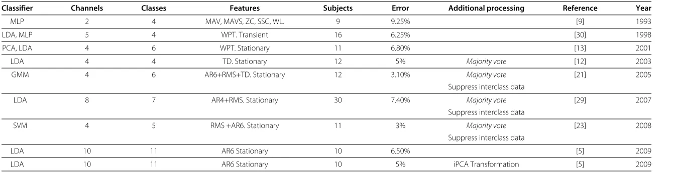Table 1 Summary of the classification parameters and errors reached in the last years