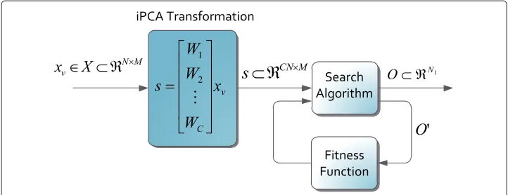 Figure 1 Optimization scheme used in the parameter configuration stage. Wthen the projected vectori is a PCA matrixtransformation of size N × N for i = 1, 